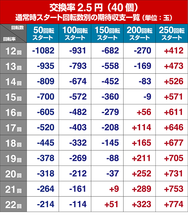 貞子vs伽椰子頂上決戦・狙い目回転数・期待値