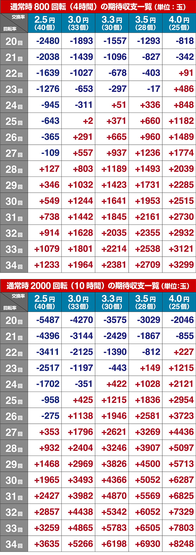 春一番恋絵巻・期待収支