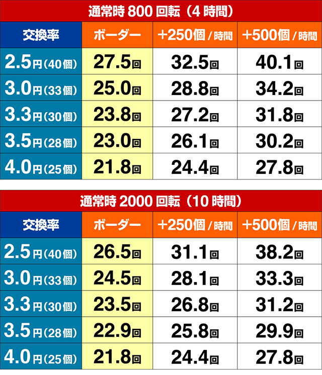 春一番恋絵巻・期待収支