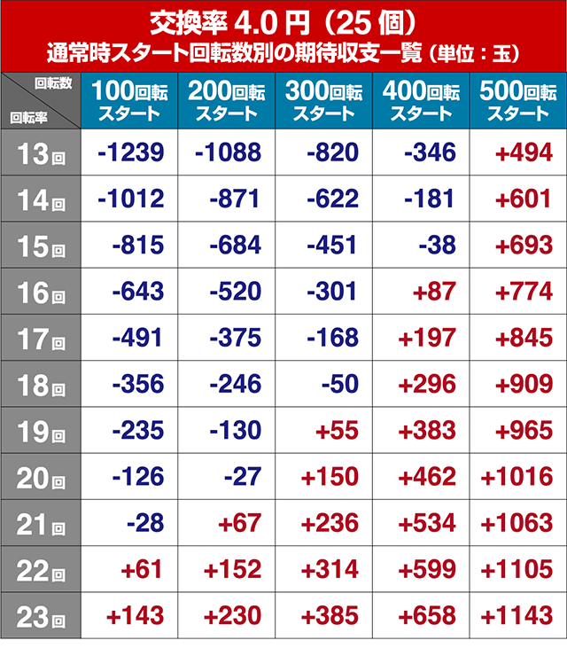 春一番恋絵巻・狙い目回転数・期待値
