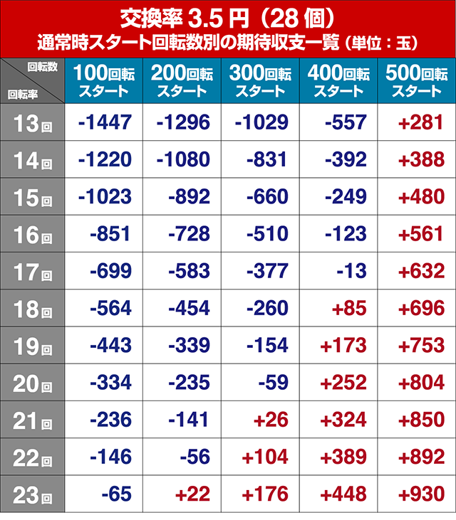 春一番恋絵巻・狙い目回転数・期待値