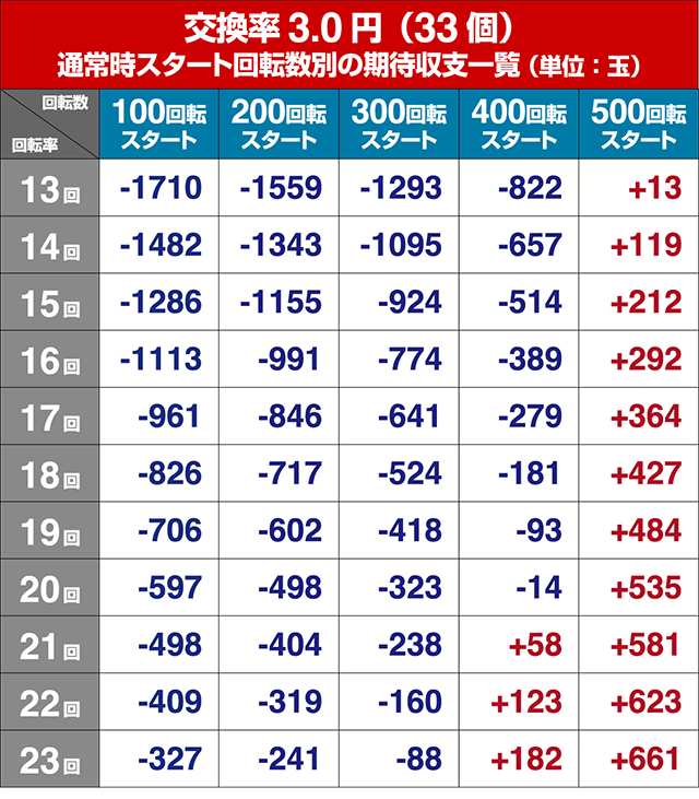 春一番恋絵巻・狙い目回転数・期待値
