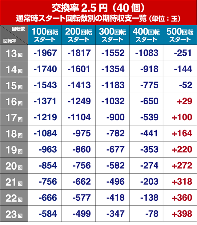 春一番恋絵巻・狙い目回転数・期待値