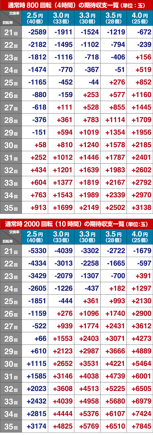 春一番恋絵巻・期待収支