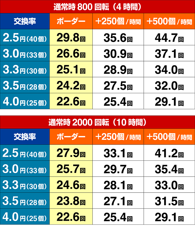 春一番恋絵巻・期待収支