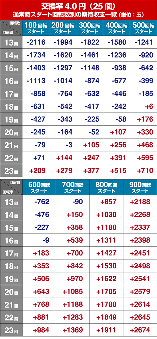 春一番恋絵巻・狙い目回転数・期待値