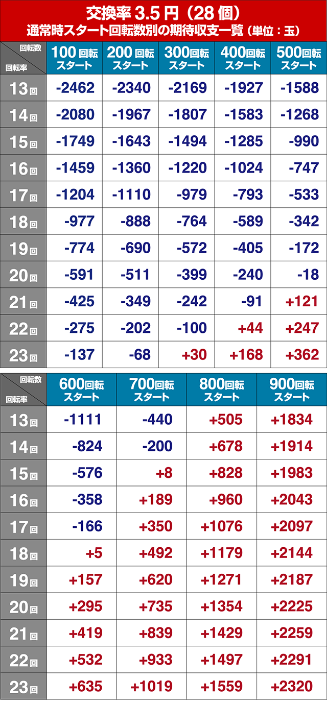 春一番恋絵巻・狙い目回転数・期待値