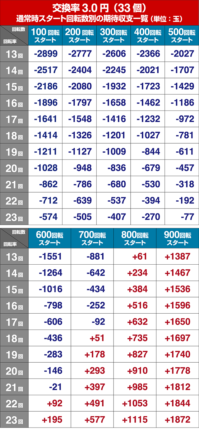 春一番恋絵巻・狙い目回転数・期待値