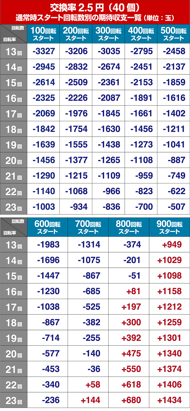 春一番恋絵巻・狙い目回転数・期待値