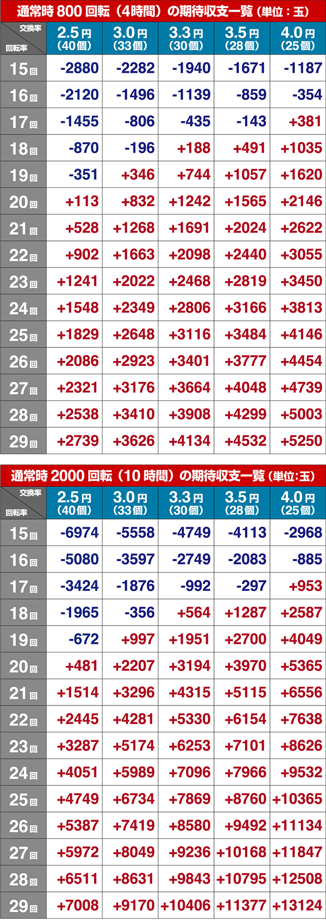 キャプテン翼石崎・期待収支
