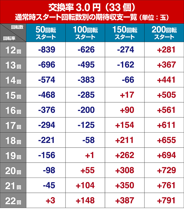 真黄門ちゃま・狙い目回転数・期待値
