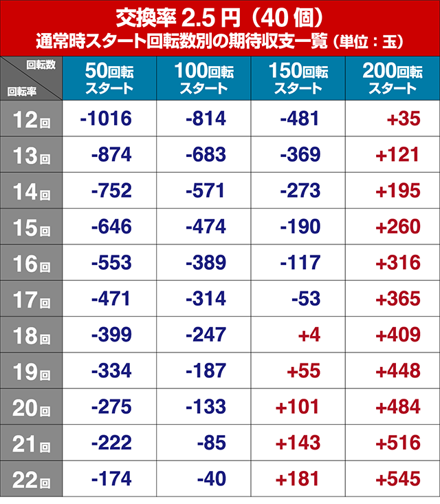 真黄門ちゃま・狙い目回転数・期待値