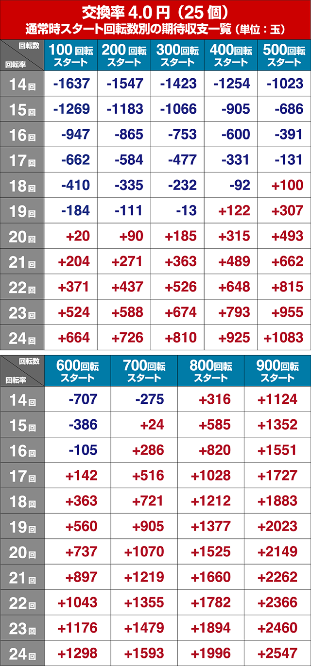 ぱちんこ・アイドルマスター（アイマス）・狙い目回転数・期待値
