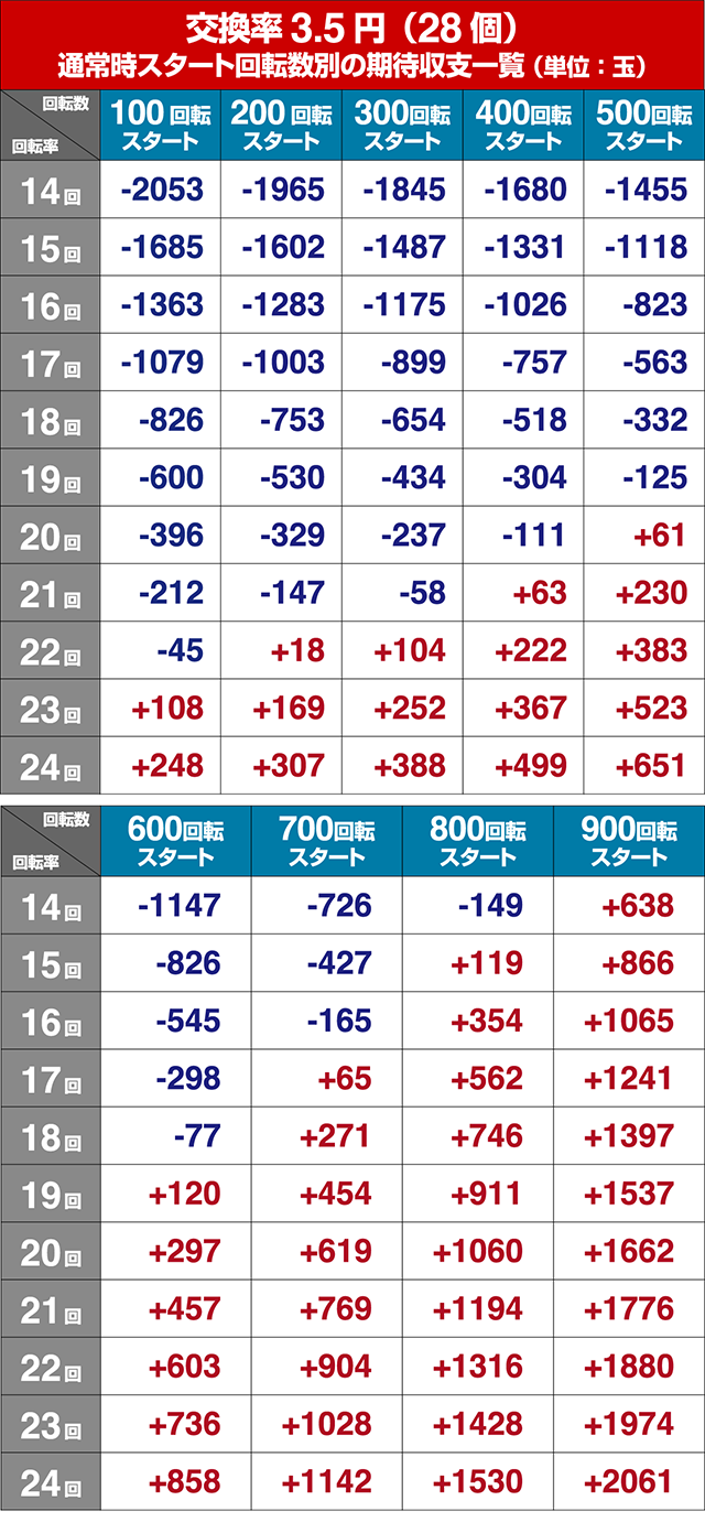 ぱちんこ・アイドルマスター（アイマス）・狙い目回転数・期待値