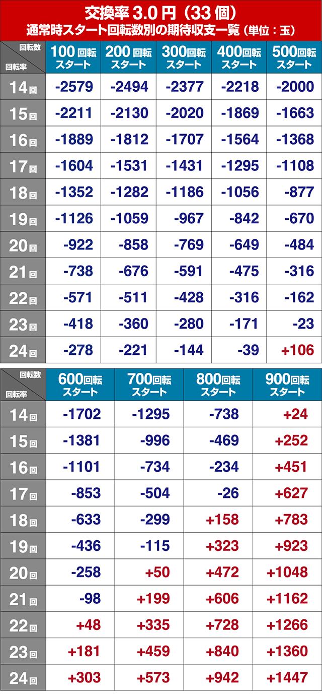 ぱちんこ・アイドルマスター（アイマス）・狙い目回転数・期待値