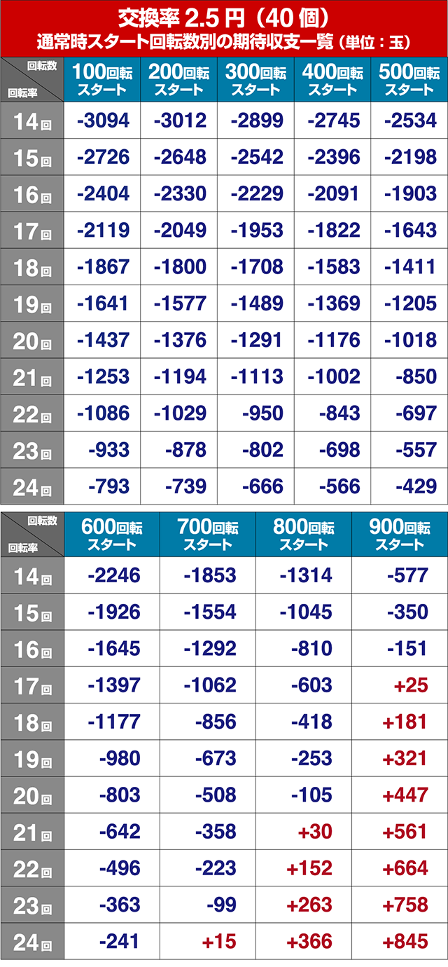 ぱちんこ・アイドルマスター（アイマス）・狙い目回転数・期待値