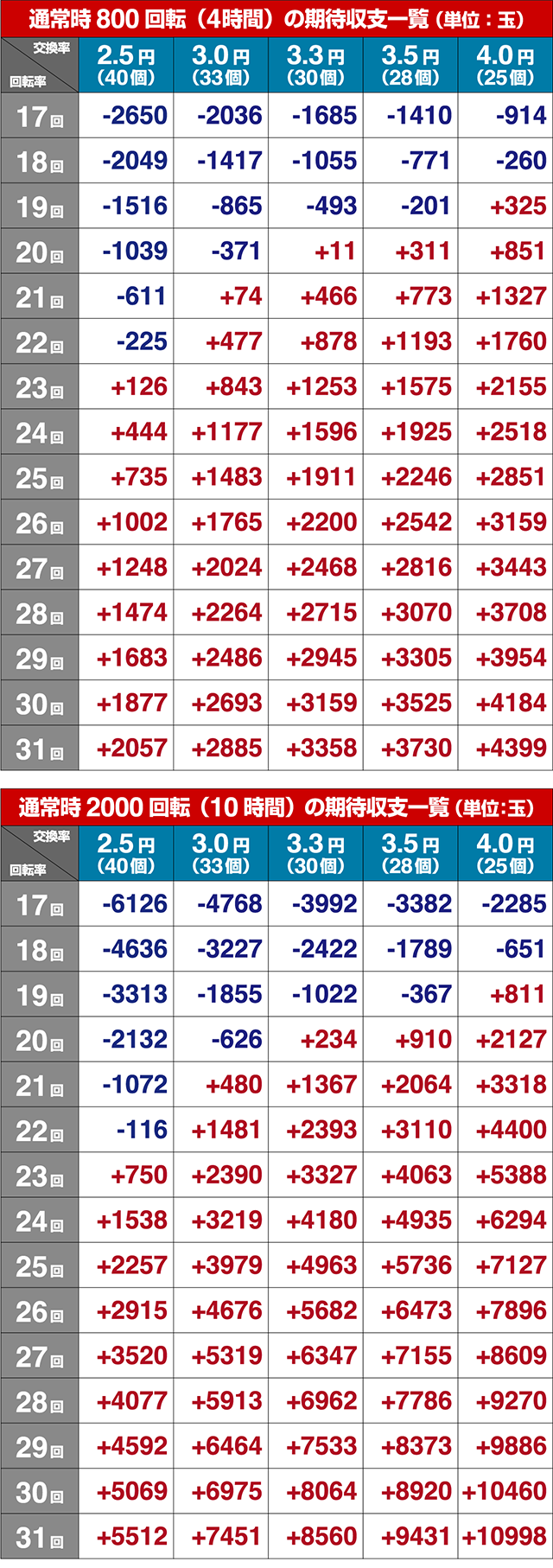 花の慶次蓮甘デジ・期待収支