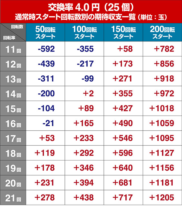 モモキュンソード・狙い目回転数・期待値