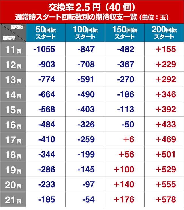 モモキュンソード・狙い目回転数・期待値