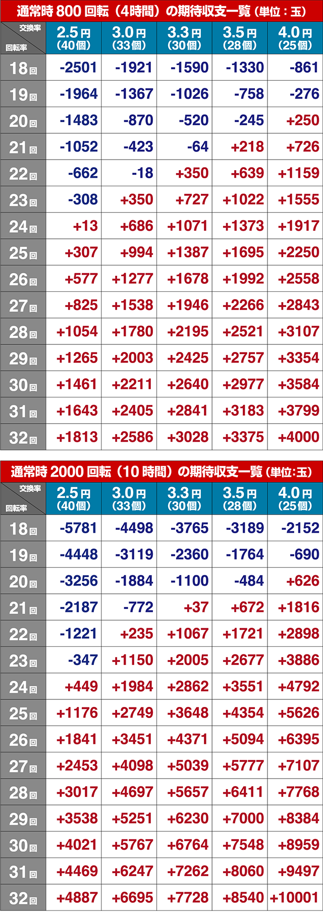 デジハネエウレカ期待収支（貸玉料金4円）