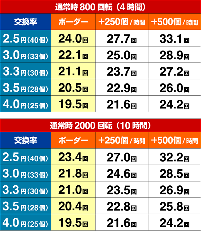 デジハネエウレカ期待収支（貸玉料金4円）