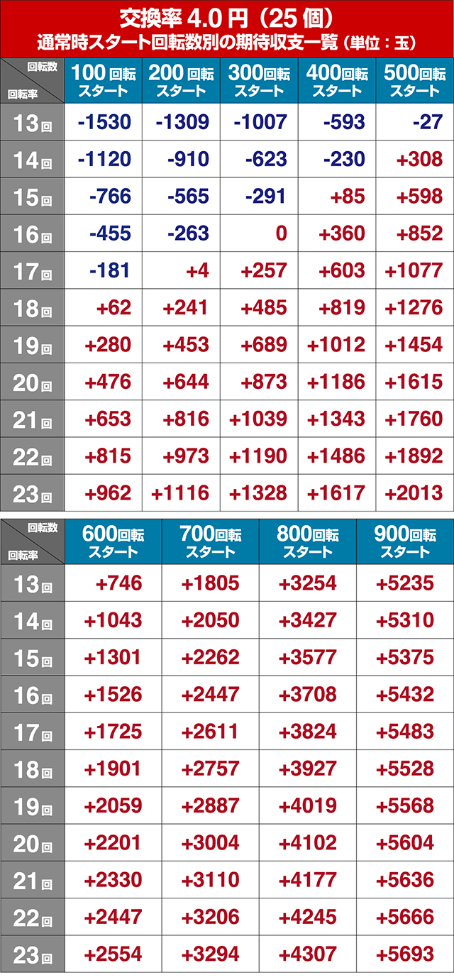 ジョーズ3深淵・狙い目回転数・期待値