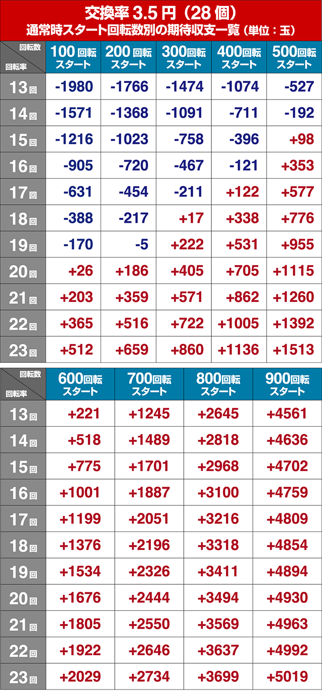 ジョーズ3深淵・狙い目回転数・期待値