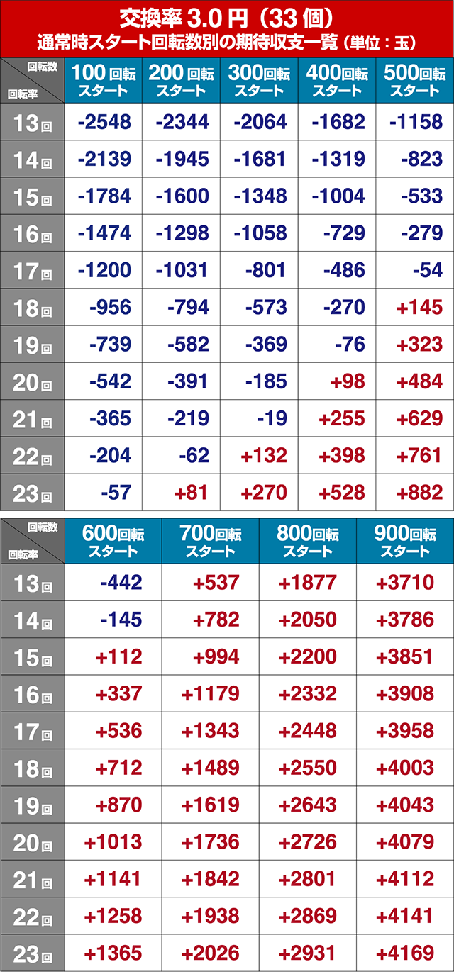 ジョーズ3深淵・狙い目回転数・期待値