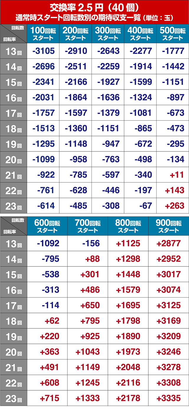 ジョーズ3深淵・狙い目回転数・期待値