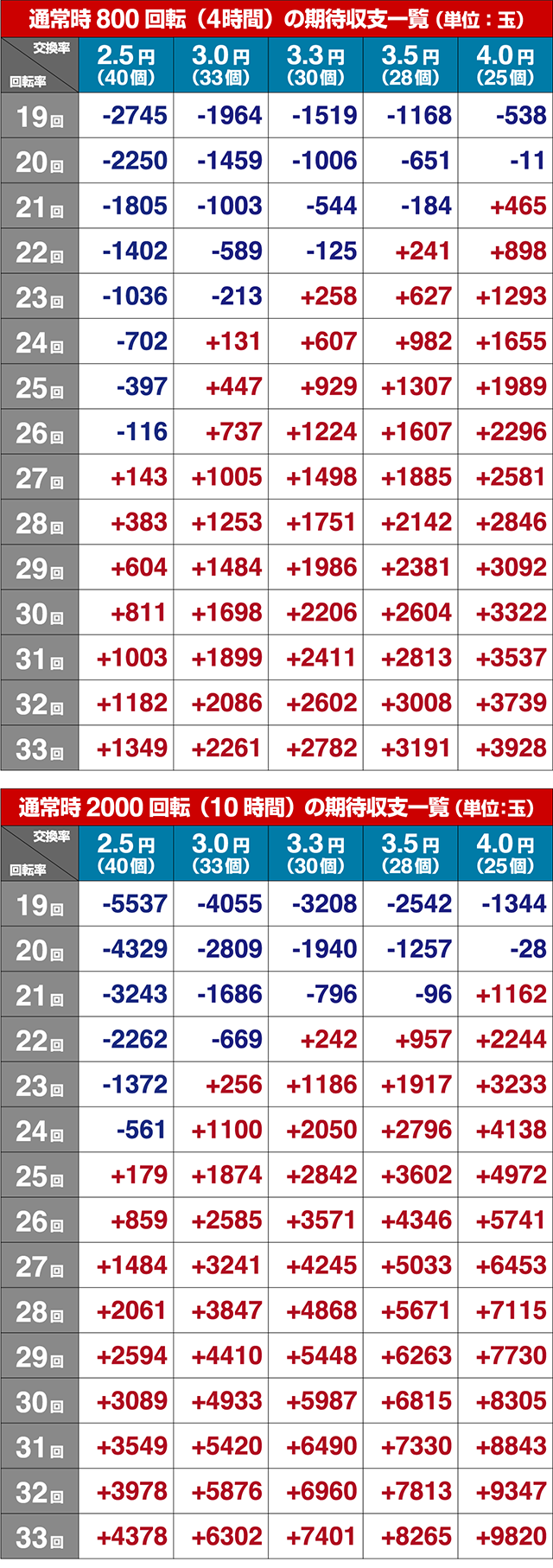 ぱちんこ・フェアリーテイル2・期待収支