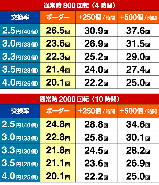 ぱちんこ・フェアリーテイル2・期待収支