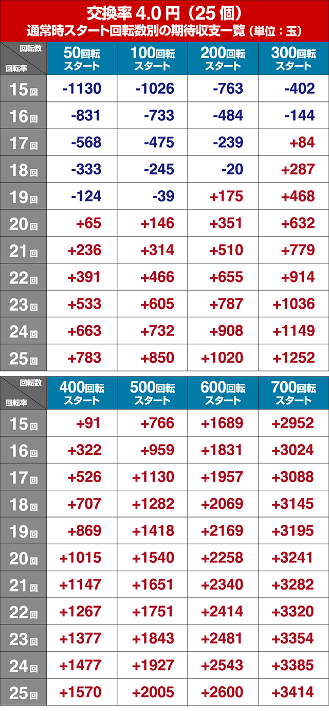ぱちんこ・フェアリーテイル2・狙い目回転数・期待値