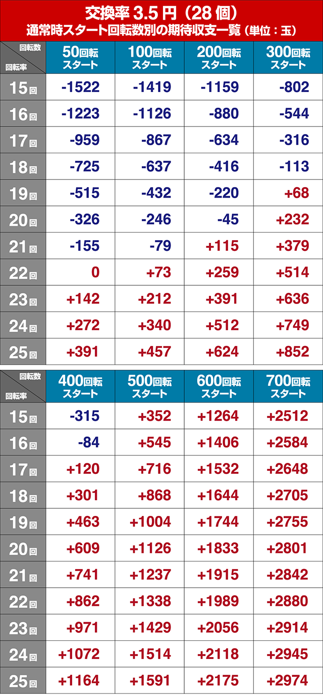 ぱちんこ・フェアリーテイル2・狙い目回転数・期待値