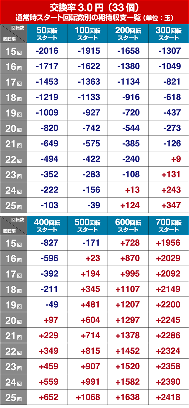 ぱちんこ・フェアリーテイル2・狙い目回転数・期待値
