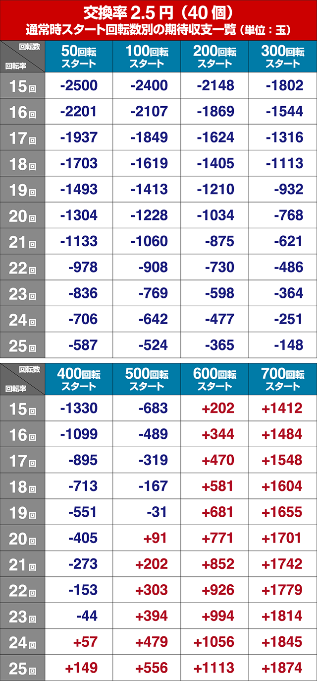 ぱちんこ・フェアリーテイル2・狙い目回転数・期待値