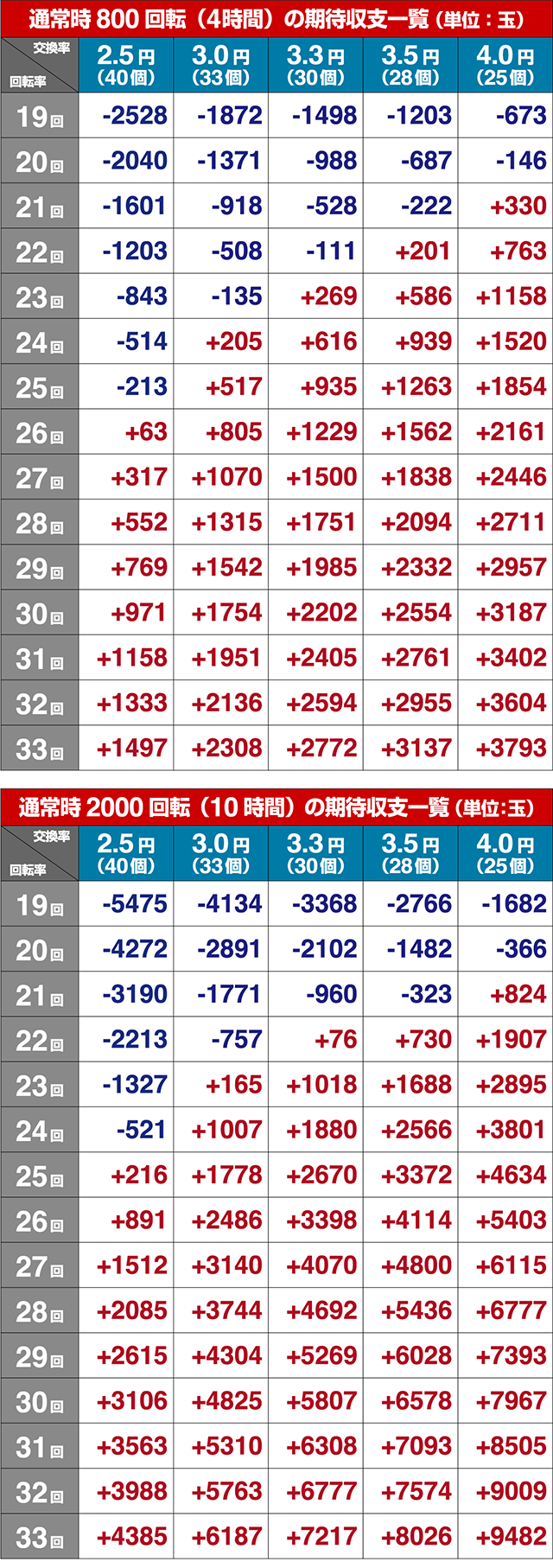 ぱちんこ・フェアリーテイル2・期待収支