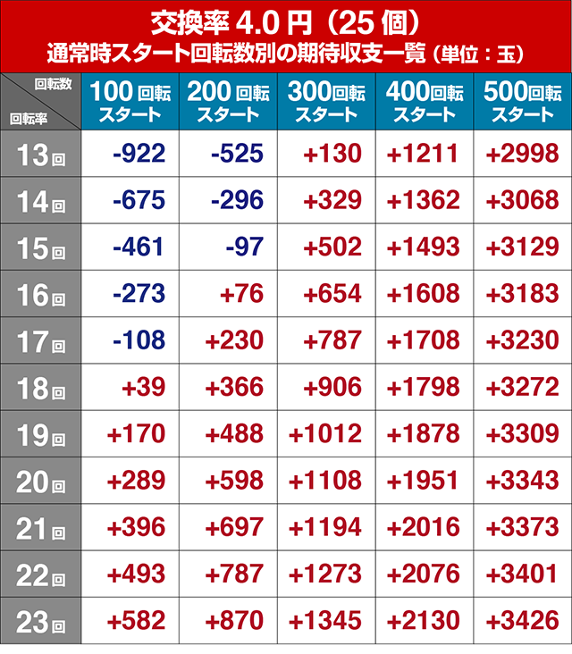 ぱちんこ・フェアリーテイル2・狙い目回転数・期待値