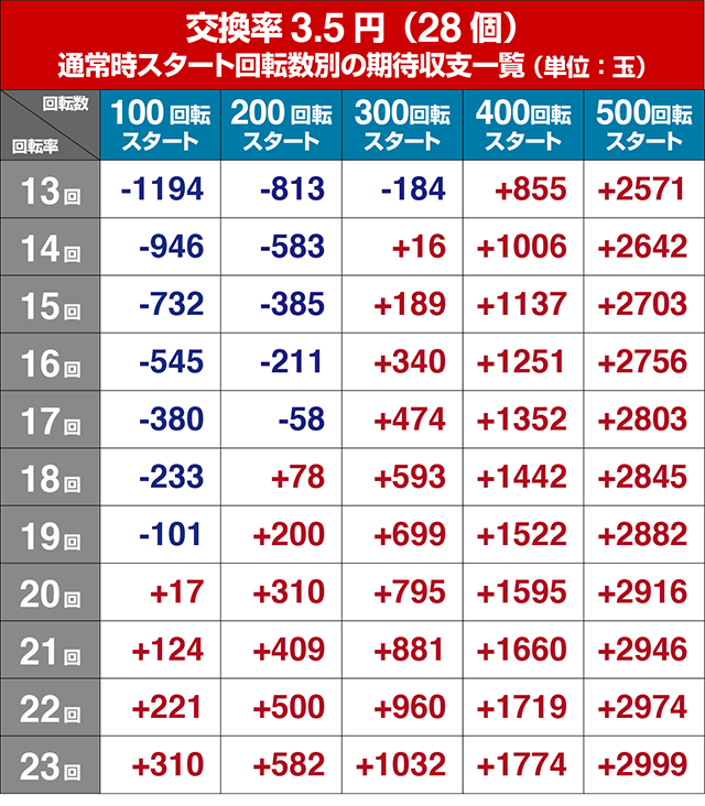 ぱちんこ・フェアリーテイル2・狙い目回転数・期待値