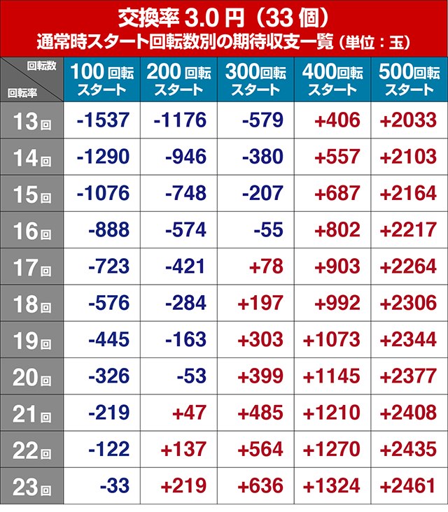 ぱちんこ・フェアリーテイル2・狙い目回転数・期待値