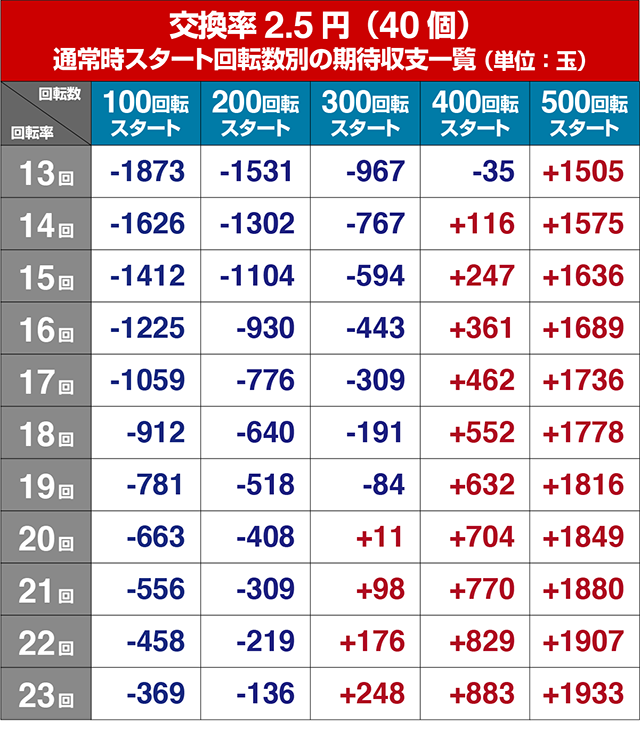 ぱちんこ・フェアリーテイル2・狙い目回転数・期待値