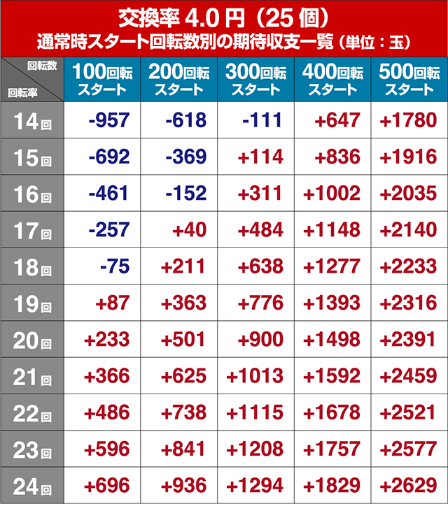 ジューシーハニー3・狙い目回転数・期待値