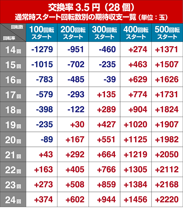 ジューシーハニー3・狙い目回転数・期待値