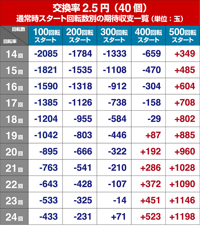ジューシーハニー3・狙い目回転数・期待値