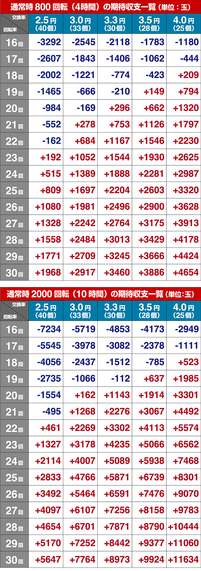 ぱちんこ・物語セカンドシーズン・期待収支