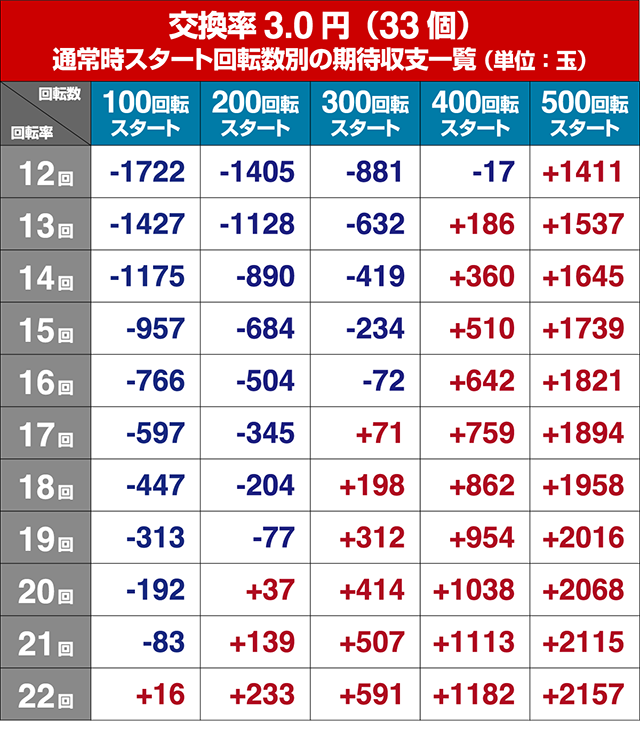 ぱちんこ・物語セカンドシーズン・狙い目回転数・期待値