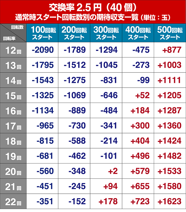 ぱちんこ・物語セカンドシーズン・狙い目回転数・期待値