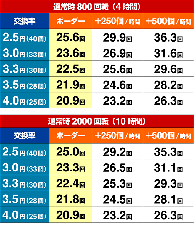 新世紀エヴァンゲリオン決戦プレミアム・期待収支