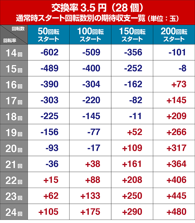 新世紀エヴァンゲリオン決戦プレミアム・狙い目回転数・期待値