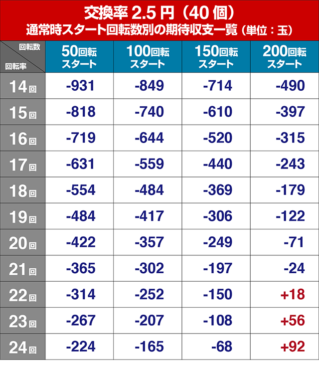 新世紀エヴァンゲリオン決戦プレミアム・狙い目回転数・期待値
