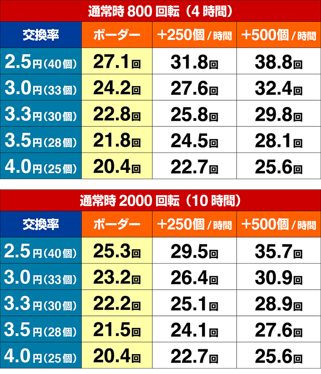 ひぐらしのなく頃に・期待収支